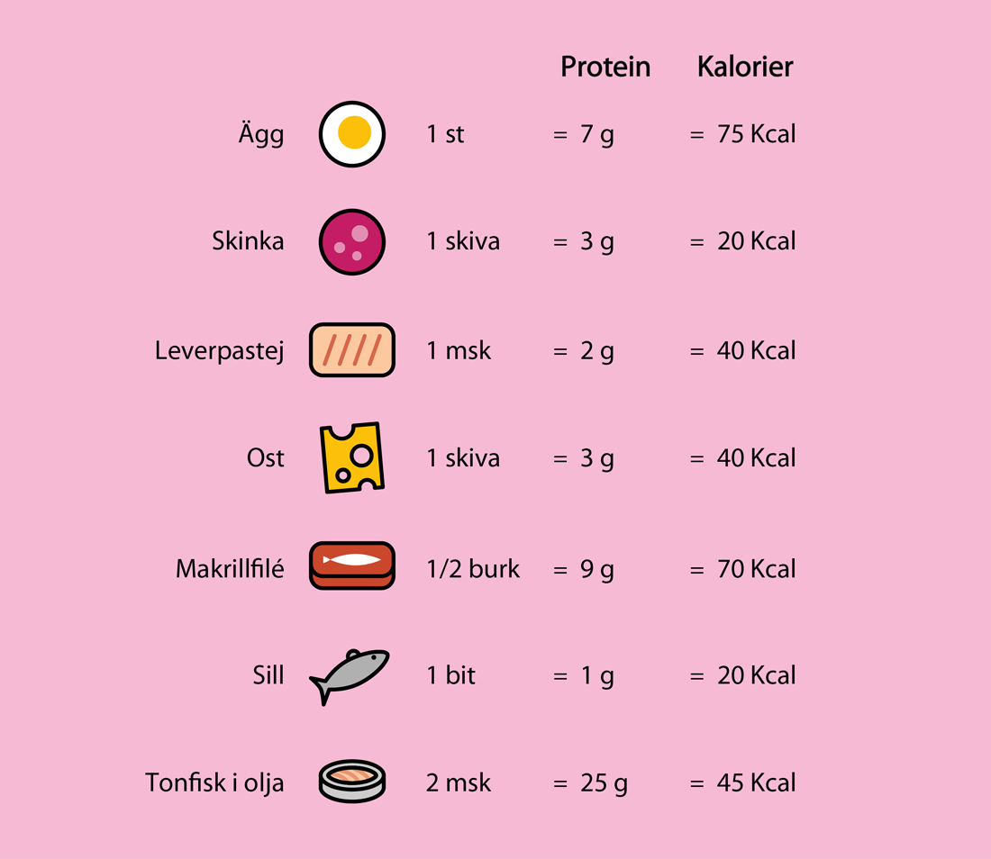 Energi och proteinlista