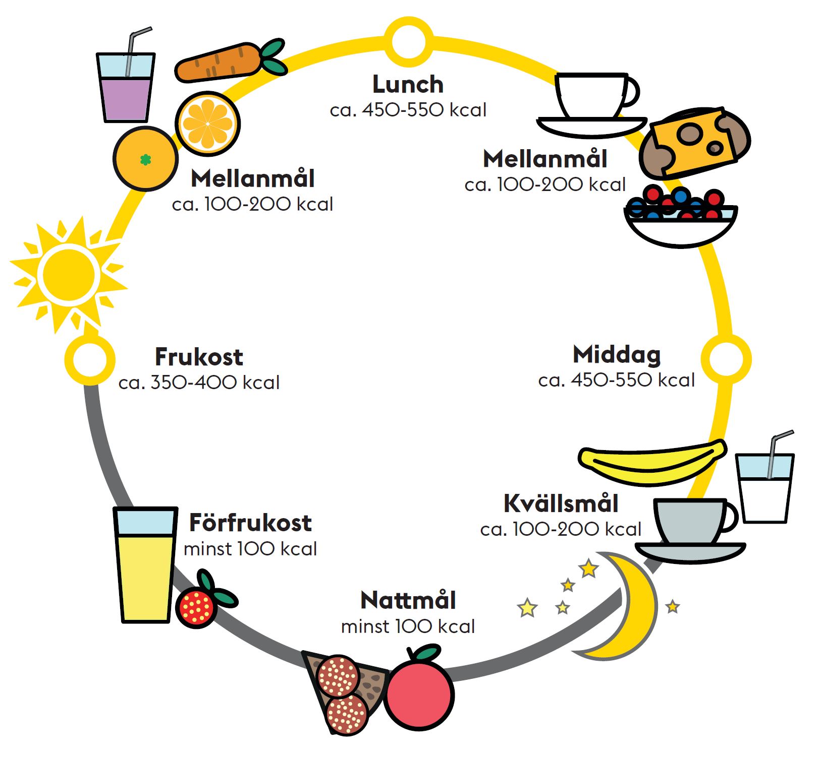 Illusterande bild av Måltidsfördelning